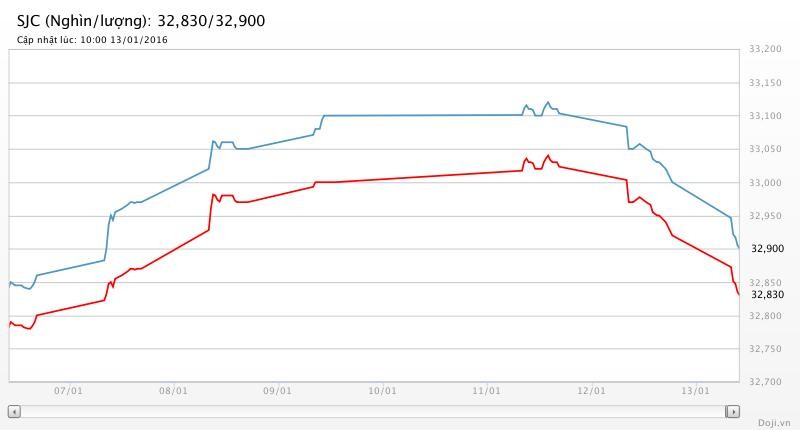 Giá vàng hôm nay (13/1): Đô “đì” thê thảm... ảnh 1