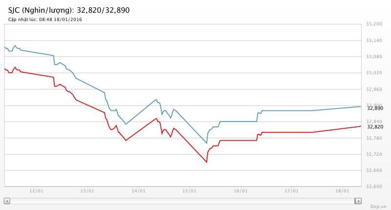 Giá vàng hôm nay (18/1): Rẻ nhất là 32,88 triệu đồng/lượng SJC ảnh 1