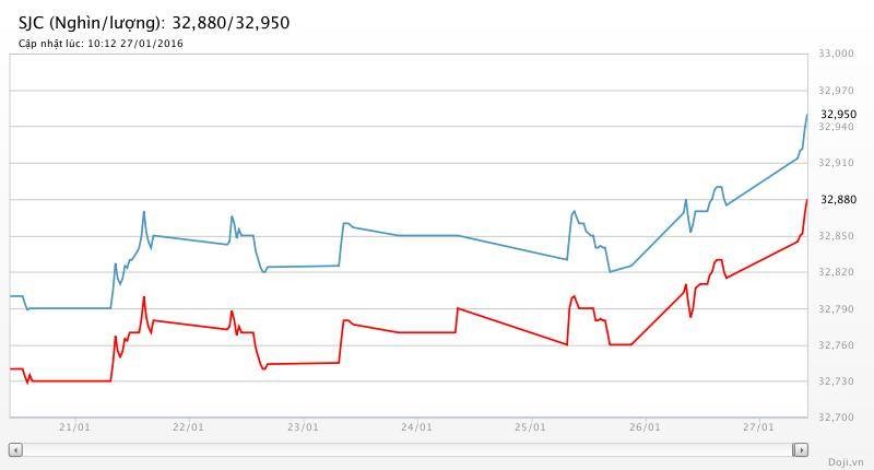 Giá vàng hôm nay (27/1): SJC leo mạnh 80 nghìn đồng ảnh 2