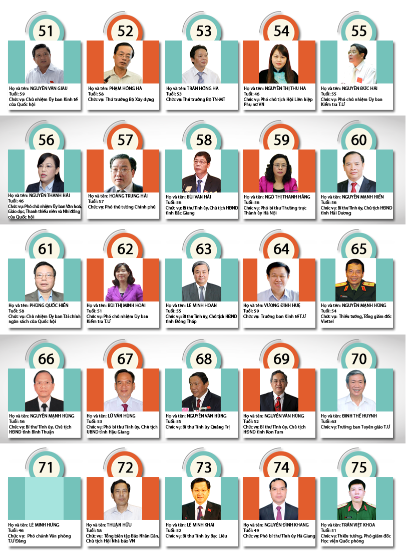 Chân dung 180 Ủy viên chính thức BCH T.Ư khóa XII ảnh 3