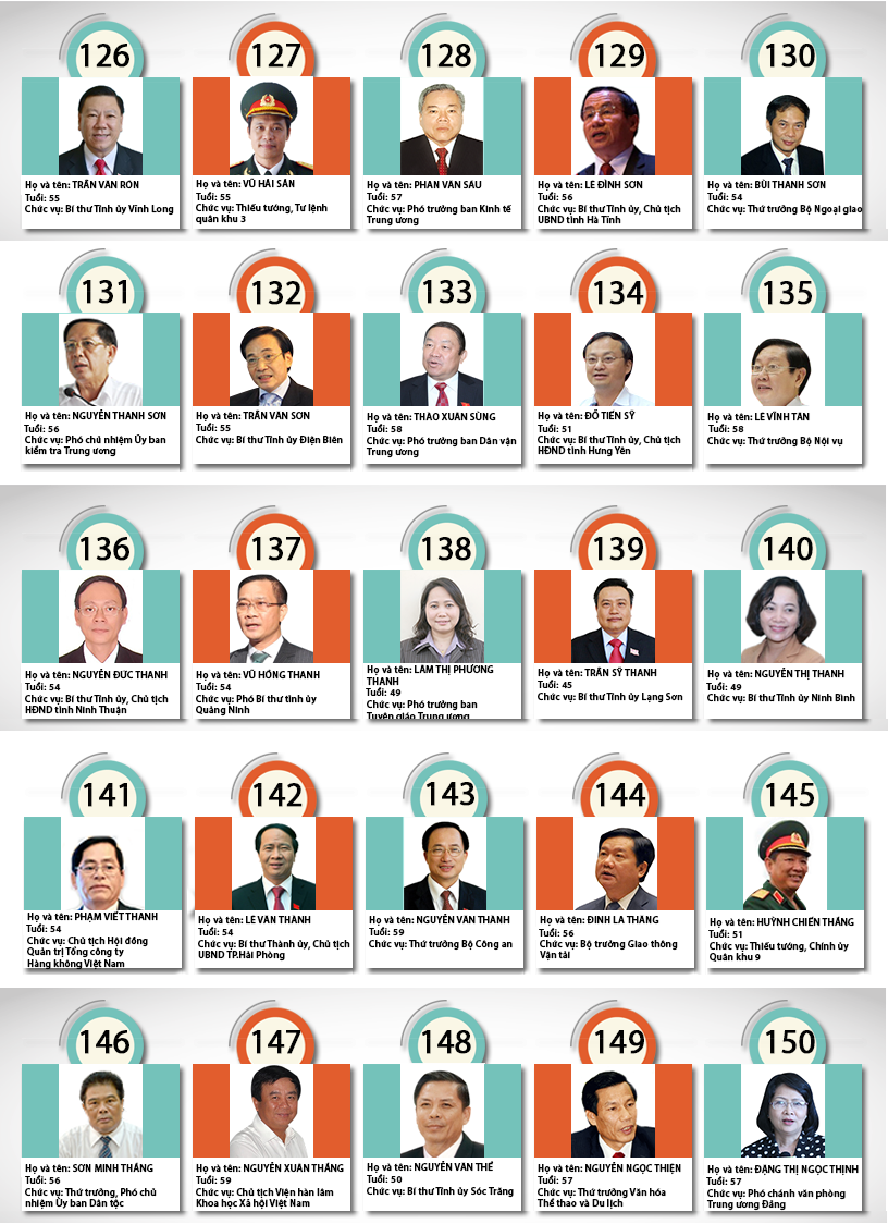 Chân dung 180 Ủy viên chính thức BCH T.Ư khóa XII ảnh 6