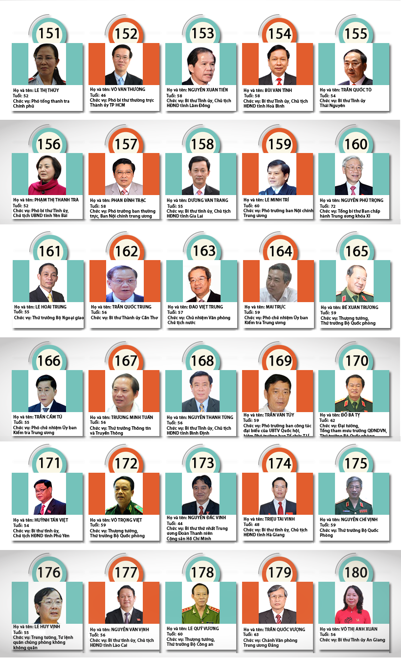 Chân dung 180 Ủy viên chính thức BCH T.Ư khóa XII ảnh 7