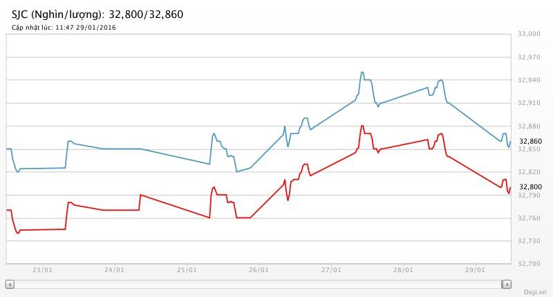 Vàng SJC giảm giá 50 nghìn đồng mỗi lượng ảnh 1