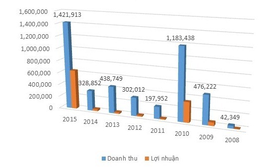 Hoàng Quân: Những con số kỳ lạ trên báo cáo tài chính ảnh 1 Hoàng Quân: Những con số kỳ lạ trên báo cáo tài chính ảnh 1