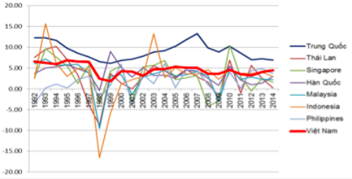 Tốc độ tăng năng suất của Việt Nam cao nhất Đông Nam Á nhưng do xuất phát điểm thấp nên vẫn bị các nước khu vực bỏ xa. Nguồn:CIEM Tốc độ tăng năng suất của Việt Nam cao nhất Đông Nam Á nhưng do xuất phát điểm thấp nên vẫn bị các nước khu vực bỏ xa. Nguồn:CIEM