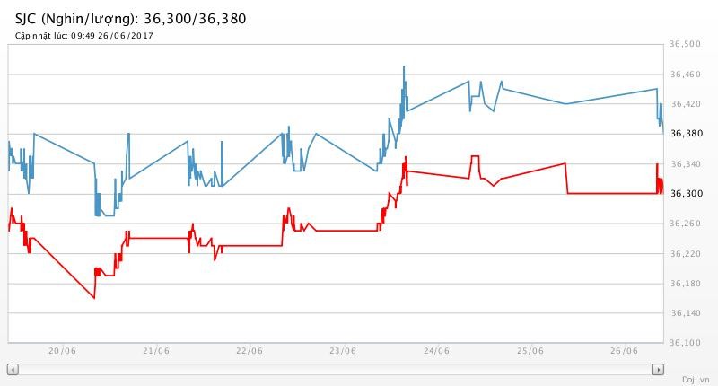 Giá vàng hôm nay (26/6): Giá vàng SJC khẽ hạ, giới phân tích tin ở kịch bản tăng ảnh 2