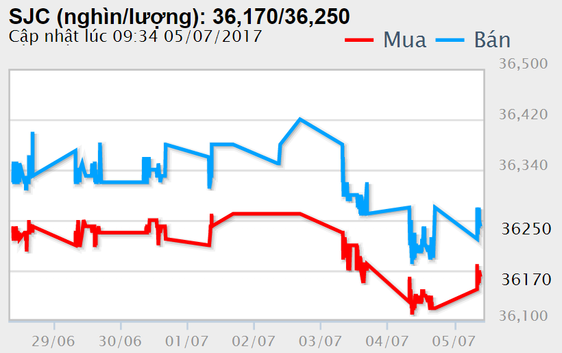 Giá vàng hôm nay (5/7): Tên lửa Triều Tiên giải nguy cho giá vàng ảnh 2