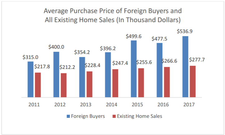 Qua Mỹ mua nhà: Người nước ngoài “chơi sang” hơn hẳn công dân Mỹ ảnh 1
