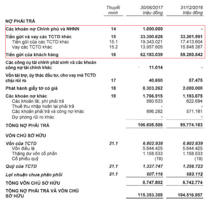 Những điều trông thấy từ BCTC bán niên của Ngân hàng VIB ảnh 2