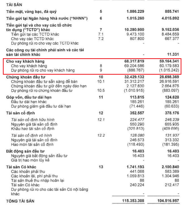 Những điều trông thấy từ BCTC bán niên của Ngân hàng VIB ảnh 3