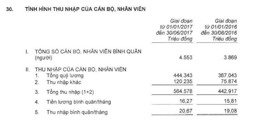 Những điều trông thấy từ BCTC bán niên của Ngân hàng VIB ảnh 1