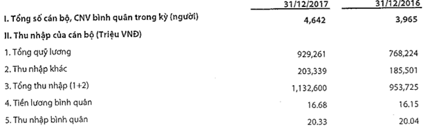 VIB: Bên cạnh kết quả lợi nhuận kỷ lục… ảnh 1