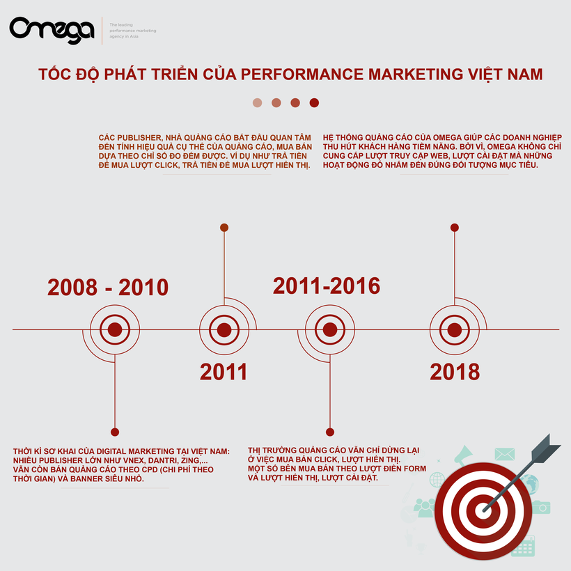 Tốc độ phát triển của Performance Marketing tại Việt Nam.