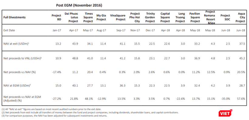 Chuyển nhượng Aqua City là thương vụ thoái vốn đem lại cho VNL tỷ suất "Net proceeds v.s NAV", cũng như "Net proceeds v.s NAV at EGM" cao nhất. (Nguồn: VNL)