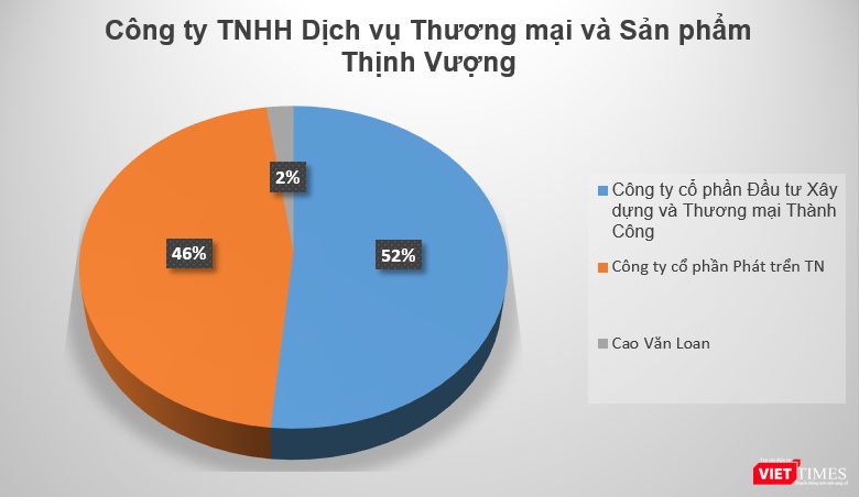 Tháng 10/2017, Công ty TNHH Dịch vụ Thương mại và Sản phẩm Thịnh Vượng bất ngờ tăng VĐL từ mức 30 tỷ đồng lên thành 1.350 tỷ đồng. Trong đó, CTCP Đầu tư Xây dựng và Thương mại Thành Công góp 696 tỷ đồng, CTCP Phát triển TN góp 624 tỷ đồng, ông Cao Văn Loan góp 30 tỷ đồng. Tháng 10/2017, Công ty TNHH Dịch vụ Thương mại và Sản phẩm Thịnh Vượng bất ngờ tăng VĐL từ mức 30 tỷ đồng lên thành 1.350 tỷ đồng. Trong đó, CTCP Đầu tư Xây dựng và Thương mại Thành Công góp 696 tỷ đồng, CTCP Phát triển TN góp 624 tỷ đồng, ông Cao Văn Loan góp 30 tỷ đồng.