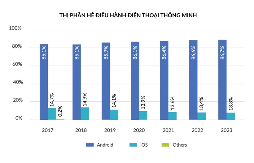 Thị phần hệ điều hành điện thoại thông minh - Nguồn: IDC