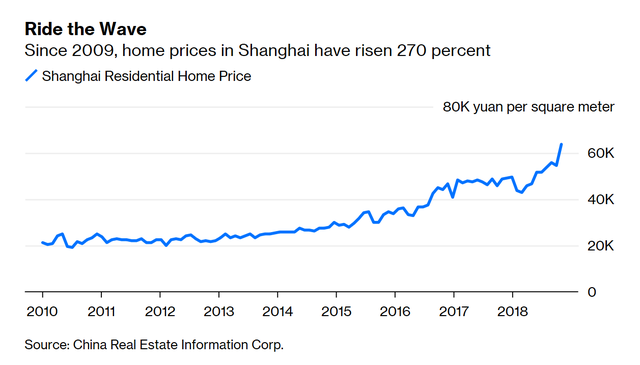 Bloomberg: Bất động sản TPHCM có thể phát triển giống Thượng Hải, nhưng người Trung Quốc đầu tư nhiều cũng chưa hẳn tốt - Ảnh 1. Bloomberg: Bất động sản TPHCM có thể phát triển giống Thượng Hải, nhưng người Trung Quốc đầu tư nhiều cũng chưa hẳn tốt - Ảnh 1.