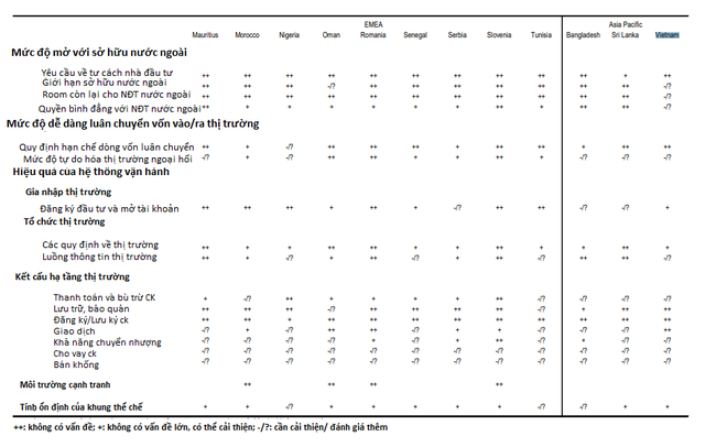 MSCI đưa ra đánh giá khá tích cực cho TTCK Việt Nam nhưng cơ hội Việt Nam lọt vào danh sách nâng hạng kỳ này không nhiều - Ảnh 1. MSCI đưa ra đánh giá khá tích cực cho TTCK Việt Nam nhưng cơ hội Việt Nam lọt vào danh sách nâng hạng kỳ này không nhiều - Ảnh 1.