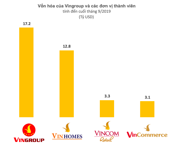Chỉ sau 5 năm hiện diện, hệ thống Vinmart, Vinmart+ được định giá hơn 3 tỷ USD, cao hơn hẳn Thế giới Di động? - Ảnh 2.