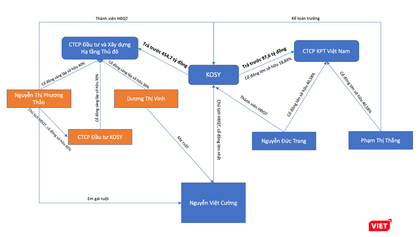 Sơ đồ giao dịch và mối liên quan giữa các công ty trong hệ sinh thái Kosy. Sơ đồ giao dịch và mối liên quan giữa các công ty trong hệ sinh thái Kosy.