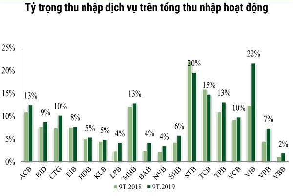 Một thập kỷ thay đổi cấu trúc tài sản của các nhà băng Việt ảnh 4 Một thập kỷ thay đổi cấu trúc tài sản của các nhà băng Việt ảnh 4