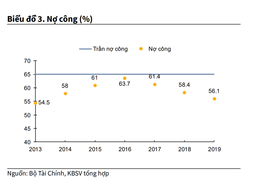 Tỷ lệ Nợ công/GDP năm 2019 đạt 56.1%, mức thấp nhất trong 6 năm trở lại đây.