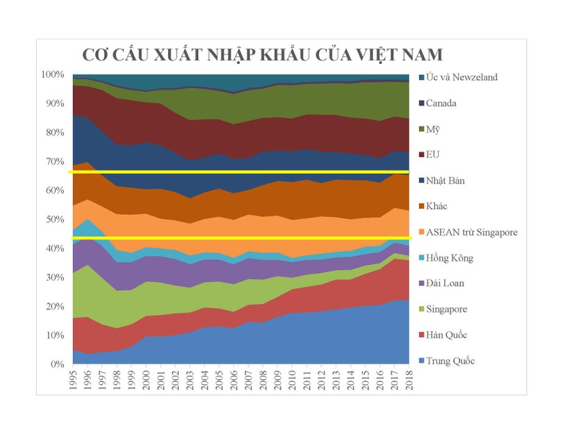 "Từ năm 1995 đến nay, thương mại với các nước theo tết âm lịch (nghỉ hai ngày trở lên) chiếm hơn 40% (năm 2018 là 43%); các nước bắc Mỹ, EU, Úc và New Zealand và Nhật Bản chiếm hơn 37% (năm 2018 còn dưới 35%); các nước Asean (không bao gồm Singapore vì vẫn đang ăn tết âm) chiếm khoảng 11% (năm 2018 còn hơn 10%), và các nước khác chiếm hơn 11% (năm 2018 là hơn 12%)" .