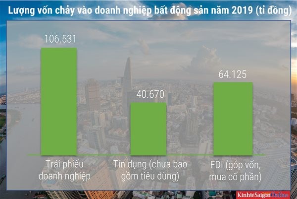Siết trái phiếu, thắt tín dụng: Bất động sản 2020 khó chồng khó