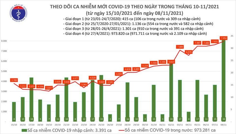 Số ca nhiễm COVID-19 trong nước hôm nay tăng 323 ca so với hôm qua Số ca nhiễm COVID-19 trong nước hôm nay tăng 323 ca so với hôm qua