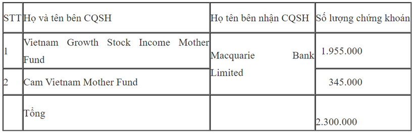 Macquarie Bank Limited nhận chuyển quyền sở hữu 2,3 triệu cổ phiếu FPT ngày 14/7 (Nguồn: VSD) Macquarie Bank Limited mua thêm 2,3 triệu cổ phiếu FPT
