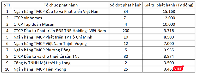 Top 10 doanh nghiệp đứng đầu về giá trị phát hành trái phiếu 6 tháng đầu năm 2020