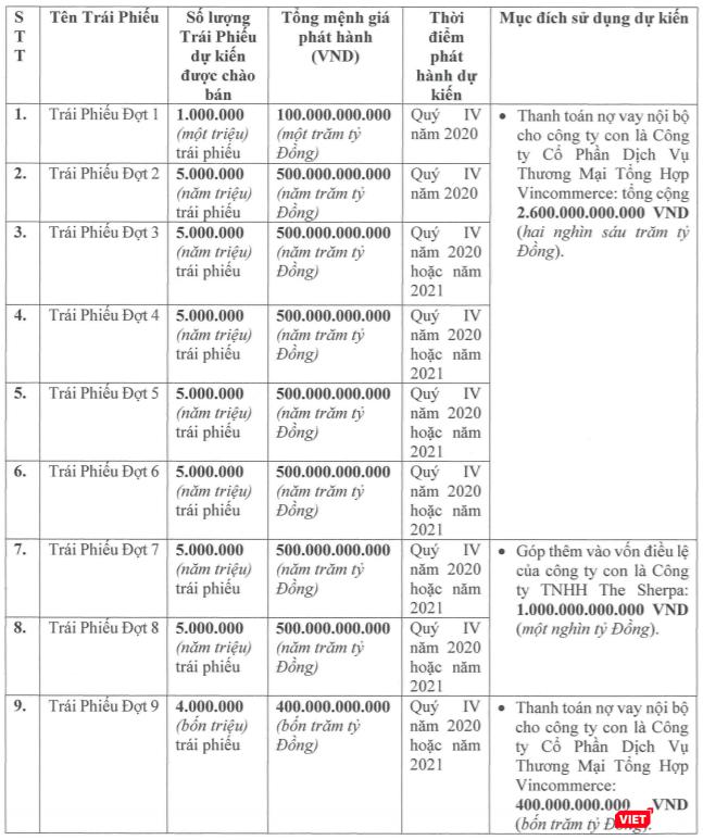 9 đợt phát hành trái phiếu và mục đích sử dụng dự kiến của Masan (Nguồn: Masan)