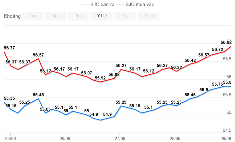 Biểu đồ giá vàng SJC giai đoạn 22/8 - 29/8/2020 (Đơn vị: triệu đồng/lượng - Nguồn: tygia.vn)