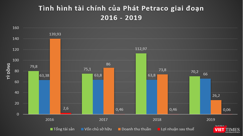 Tình hình tài chính của Phát Petraco giai đoạn 2016 - 2019