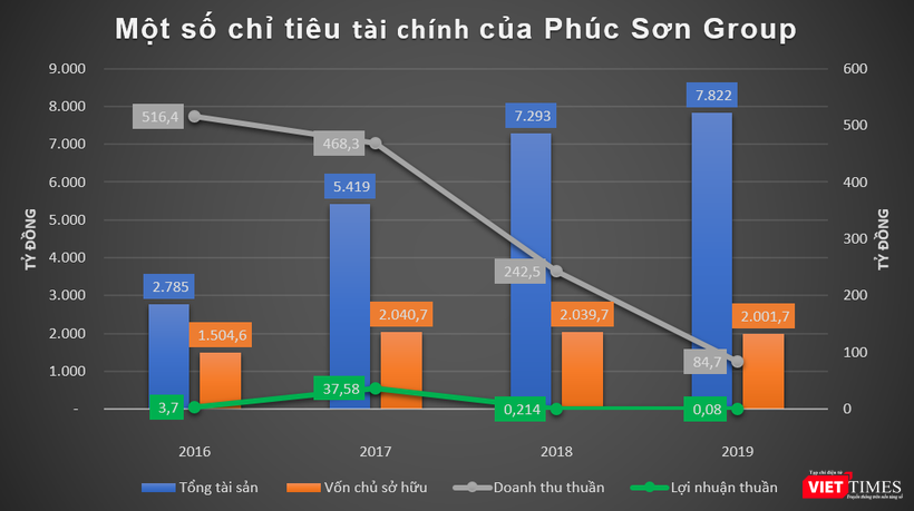 Tập đoàn Phúc Sơn: Khối tài sản 8.000 tỷ đồng chưa khéo sinh lời