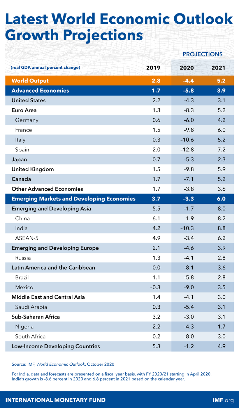 Dự báo tăng trưởng GDP của một số quốc gia trên thế giới (Nguồn: IMF)