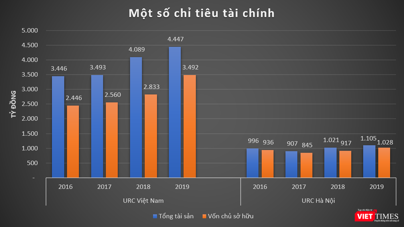 Một số chỉ tiêu tài chính của URC Việt Nam và URC Hà Nội