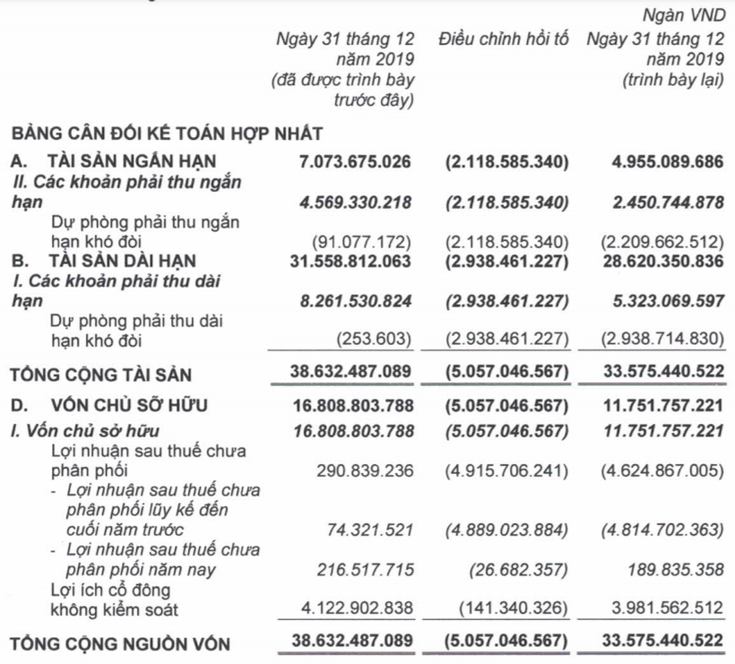 Một số chỉ tiêu tài chính tại ngày 31/12/2019 của HAG được điều chỉnh hồi tố (Nguồn: BCTC Quý 4/2020)