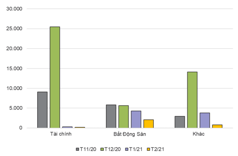Giá trị TPDN phát hành riêng lẻ thành công trong những tháng gần đây (tỉ đồng) - Nguồn: VNDS Research, HNX Giá trị TPDN phát hành riêng lẻ thành công trong những tháng gần đây (tỉ đồng) - Nguồn: VNDS Research, HNX