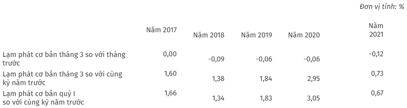 Lạm phát cơ bản tháng Ba và quý I từ năm 2017 đến năm 2021 (Nguồn: Tổng cục Thống kê) Lạm phát cơ bản tháng Ba và quý I từ năm 2017 đến năm 2021 (Nguồn: Tổng cục Thống kê)