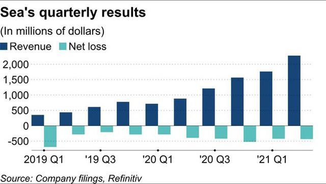 Kết quả kinh doanh theo quý của Sea. Ảnh: Nikkei