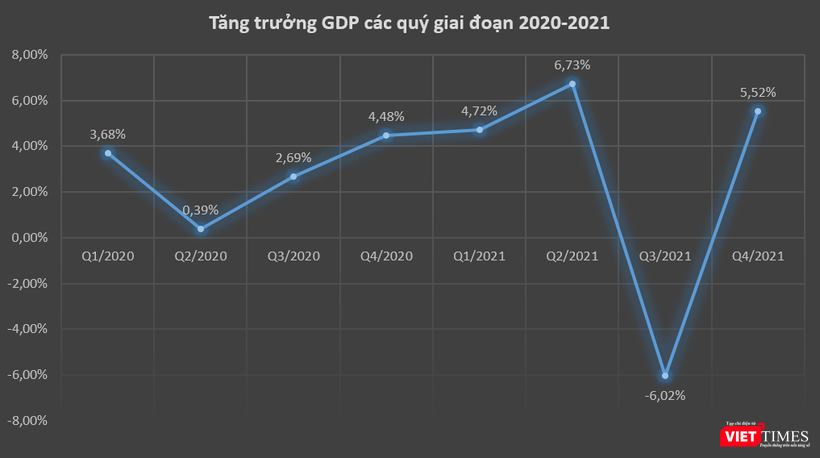 Tăng trưởng GDP Việt Nam theo quý