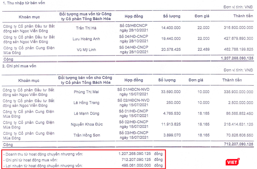 Lợi nhuận từ hoạt động chuyển nhượng vốn của TBH (Nguồn: BCTC hợp nhất 2021) Lợi nhuận từ hoạt động chuyển nhượng vốn của TBH (Nguồn: BCTC hợp nhất 2021)