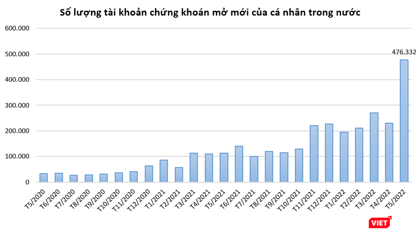 Kỷ lục hơn 476.000 tài khoản chứng khoán mở mới tháng 5/2022