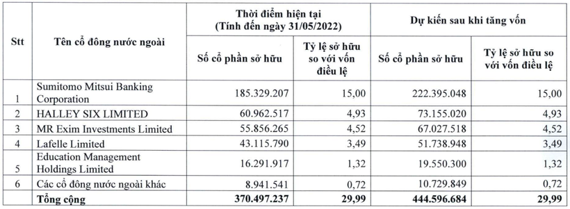 Danh sách các cổ đông ngoại của Eximbank tại ngày 31/5/2022