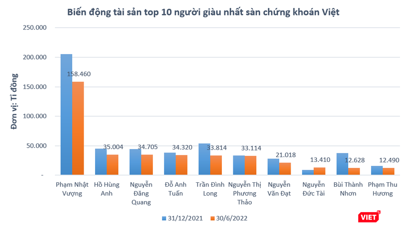 Top 10 người giàu nhất trên sàn chứng khoán Việt Nam.
