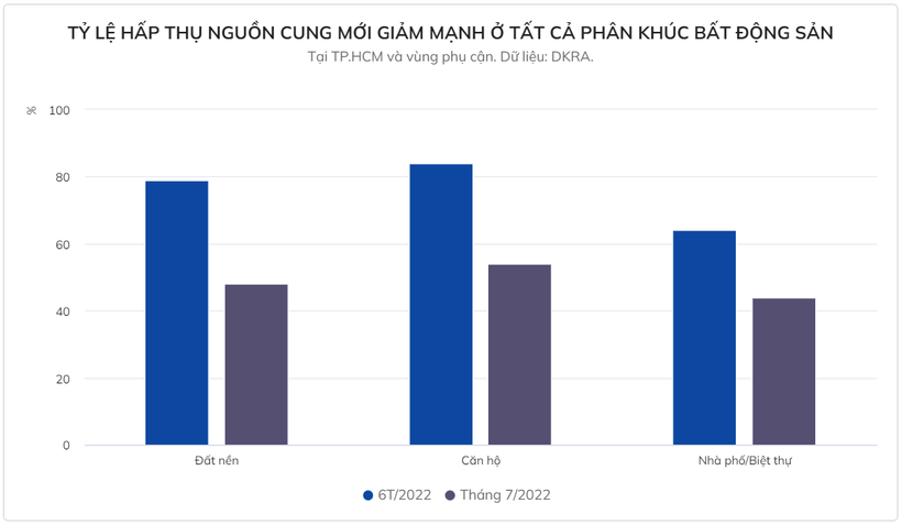 Nhiều dự án bất động sản ghi nhận doanh số bán hàng thấp trong thời gian qua. Ảnh: Quỳnh Danh.
