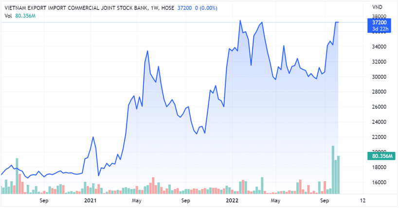 Diễn biến giá cổ phiếu EIB trên sàn chứng khoán (Nguồn: Tradingview)