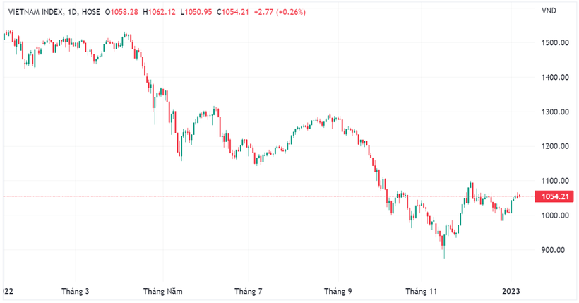 VN-Index đi ngang phiên thứ 3 liên tiếp VN-Index đi ngang phiên thứ 3 liên tiếp