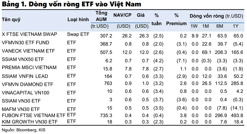Dòng vốn ETF vào Việt Nam tuần 6-10/2
